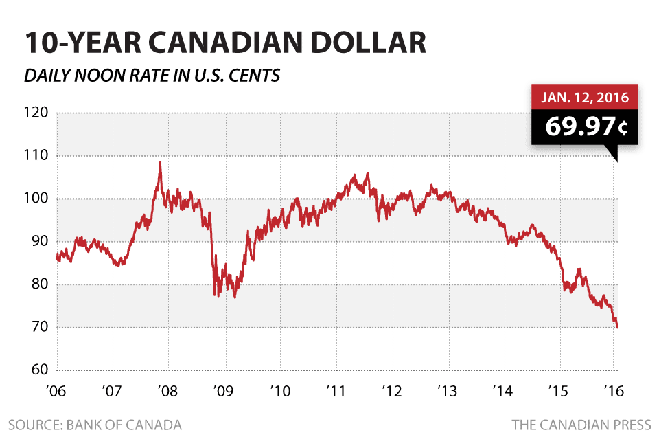 Us Canadian Exchange rate
